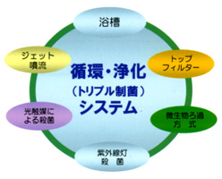 3重の制菌対策で衛生面も安心
